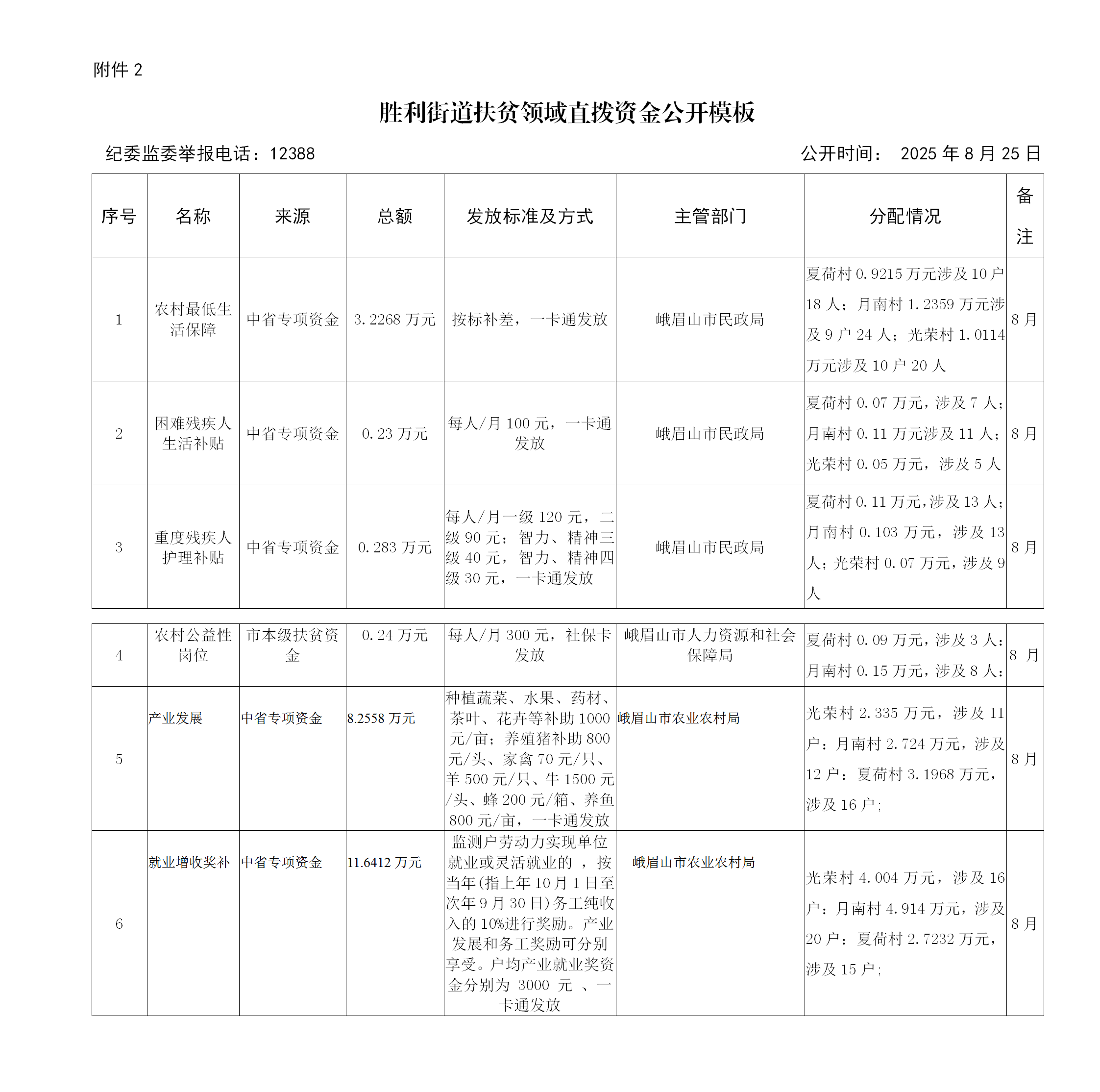 胜利街道2025年8月扶贫领域直拨资金公开