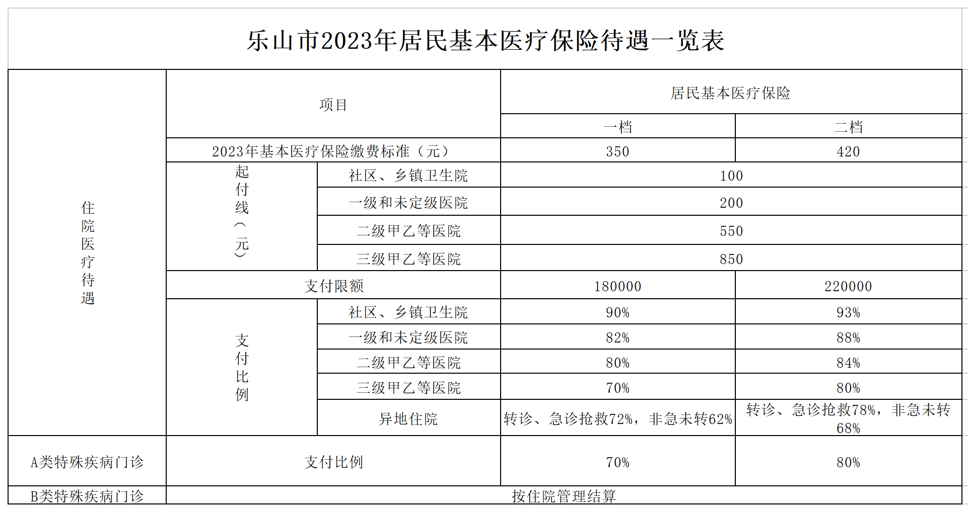 乐山市2023年居民基本医疗保险待遇一览表