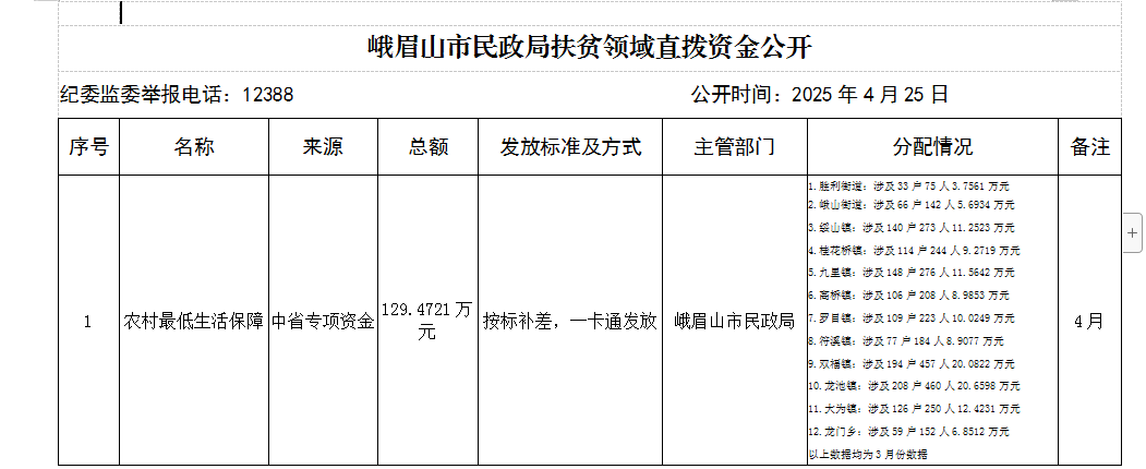 峨眉山市民政局扶贫领域直拨资金公开1