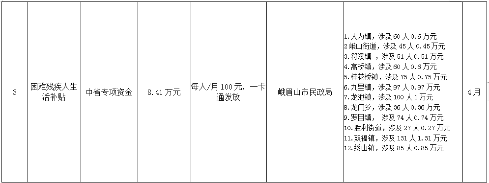 峨眉山市民政局扶贫领域直拨资金公开3