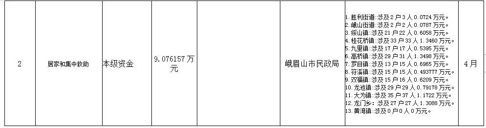 峨眉山市民政局扶贫领域直拨资金公开2