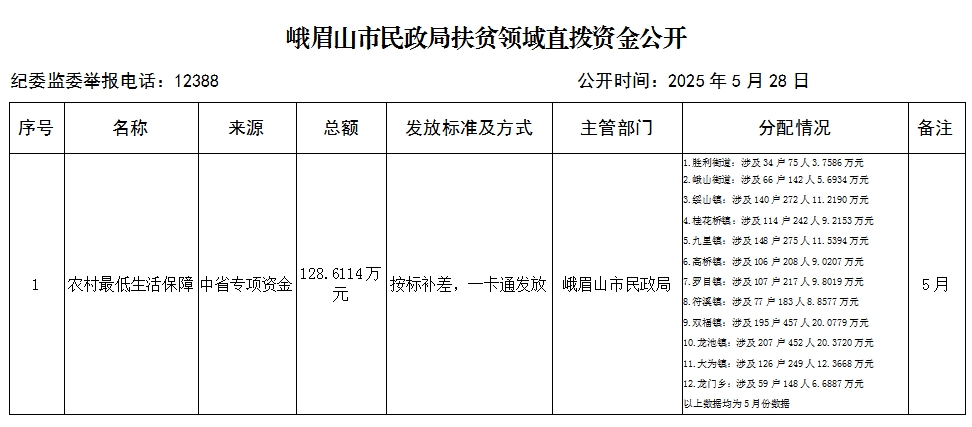 救助股5月扶贫资金公开