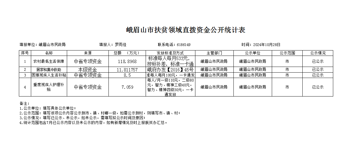 峨眉山市扶贫领域直拨资金公开统计表