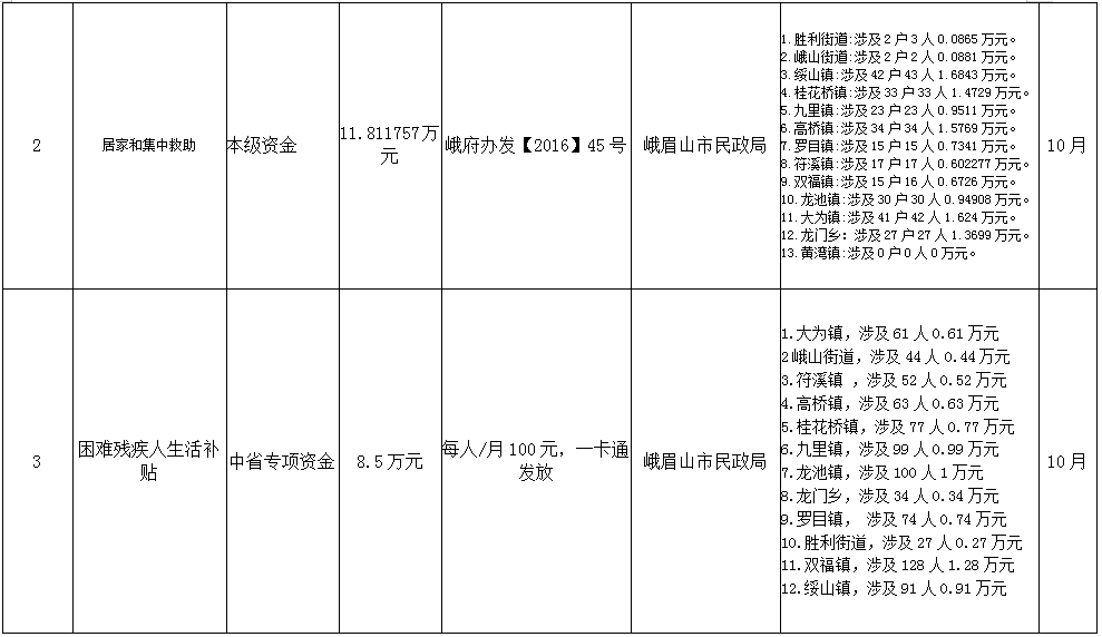 峨眉山市民政局扶贫领域直拨资金公开2