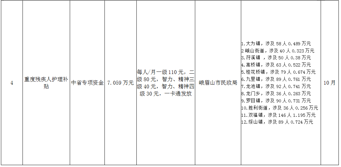 峨眉山市民政局扶贫领域直拨资金公开3