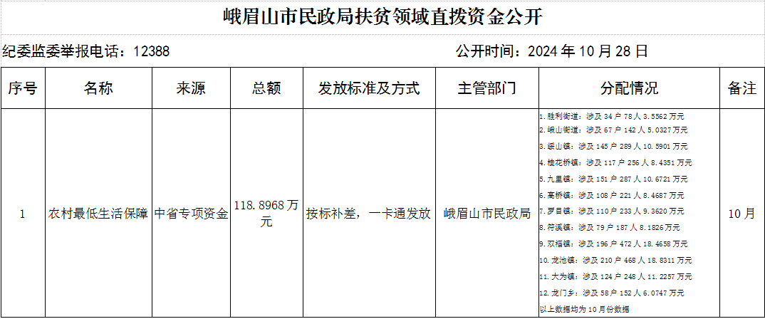 峨眉山市民政局扶贫领域直拨资金公开