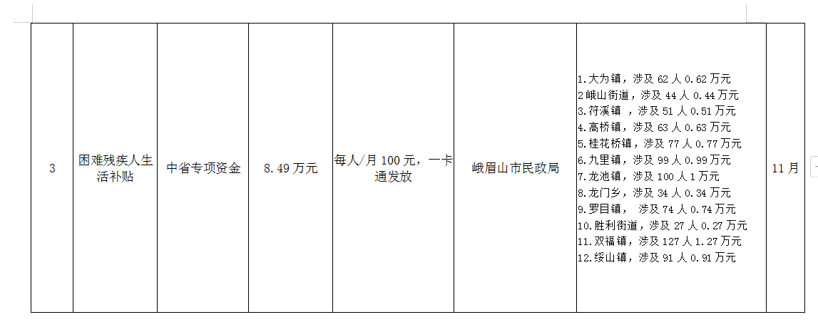 峨眉山市民政局扶贫领域直拨资金公开3