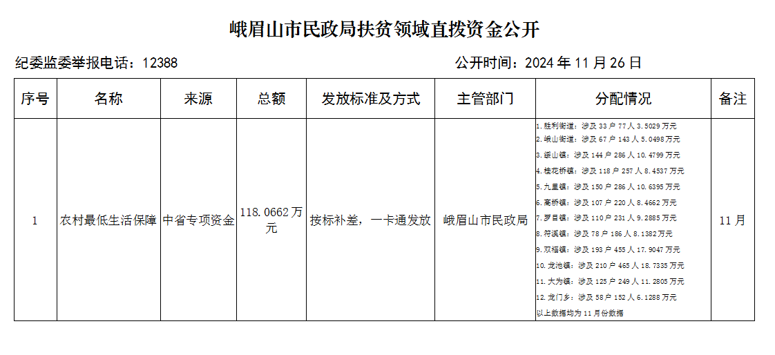峨眉山市民政局扶贫领域直拨资金公开