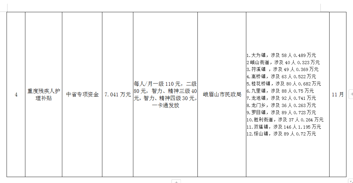 峨眉山市民政局扶贫领域直拨资金公开4